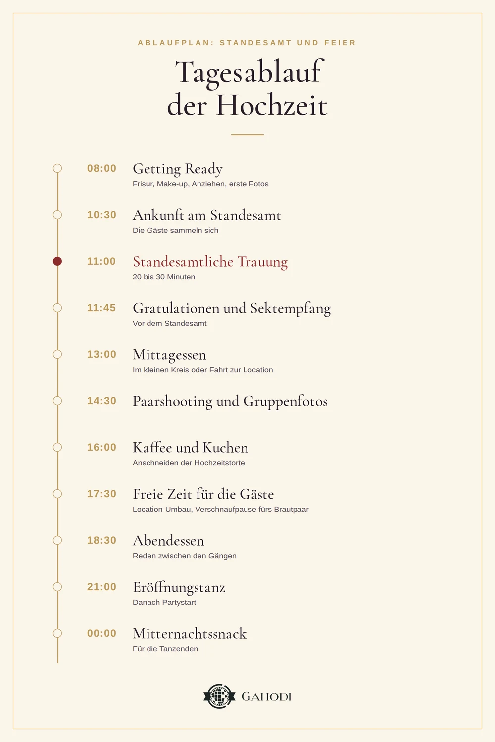 Zeitstrahl Ablaufplan Standesamt und Feier: 08:00 Getting Ready, 11:00 standesamtliche Trauung, 11:45 Sektempfang, 16:00 Kaffee und Kuchen, 18:30 Abendessen, 21:00 Eröffnungstanz, 00:00 Mitternachtssnack